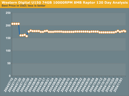 Western Digital U150 74GB 10000 8MB 120 Day Analysis
